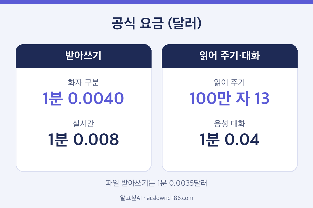 미스트랄 Voxtral 3 요금 비교