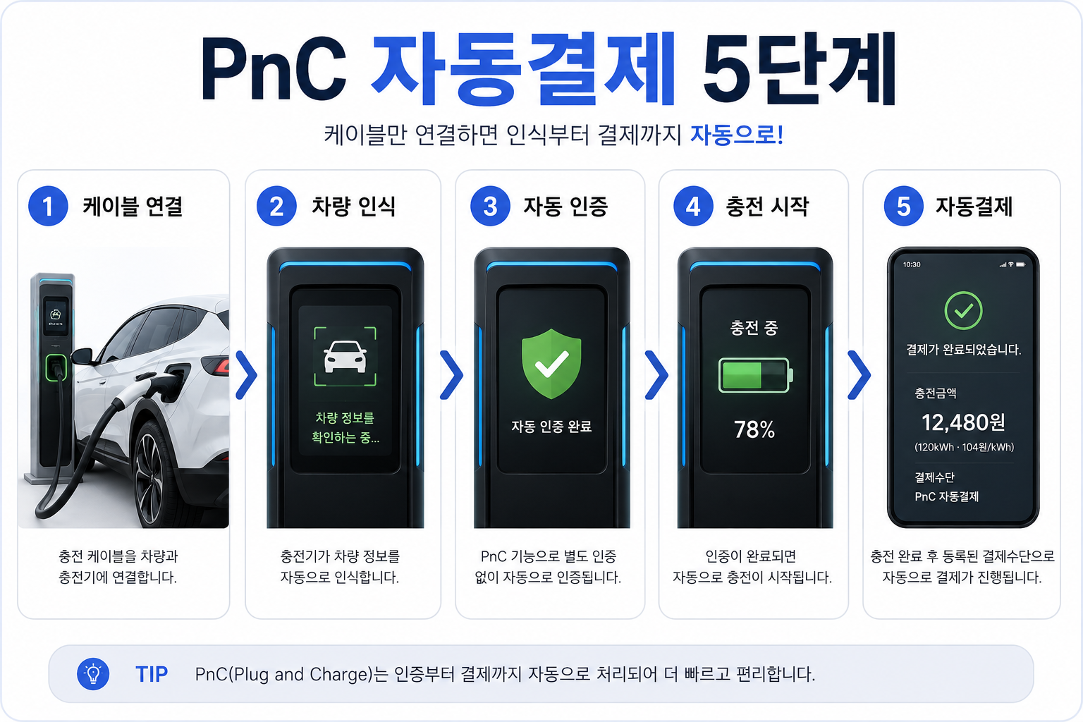 전기차 PnC 자동결제 이용방법을 연결 인증 충전 결제 순서로 설명한 이미지