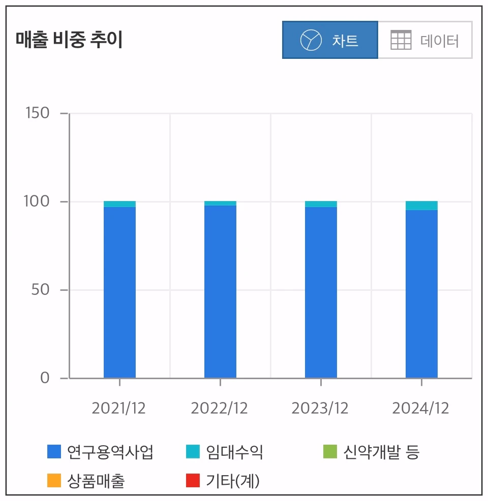 에이비온-매출비중추이-차트