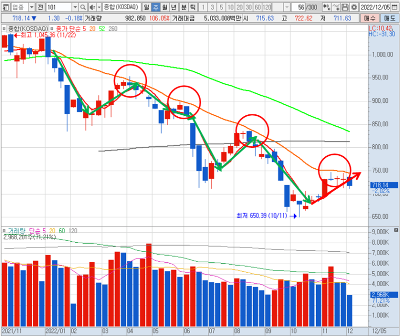 코스닥 지수 주봉 차트