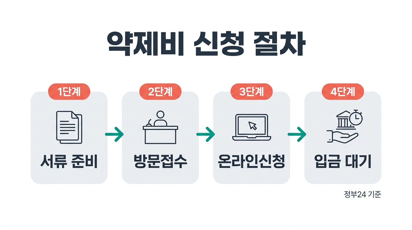 경북 난임부부 시술 약제비 신청 절차