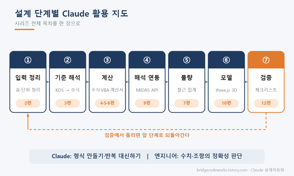 설계 단계별 Claude 활용 지도: 입력 정리, 기준 해석, 계산, 해석 연동, 물량, 모델, 검증