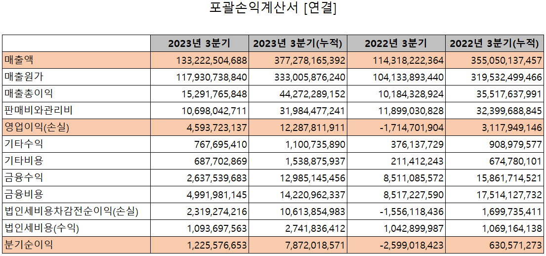 세코닉스 - 손익계산서