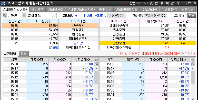 종목 거래원으로 하얀 바탕에 매수 매도는 숫자로 되어있으며 위에 있을수록 상위에 위치가 되어있는 그림이다