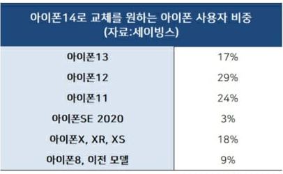 아이폰14 판매율