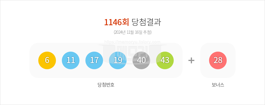 로또당첨번호조회 1146회 (2024년 11월 16일 추첨) 1등 당첨 번호 6 11 17 19 40 43 보너스 28, 1등 당첨 판매점 동행복권 로또645