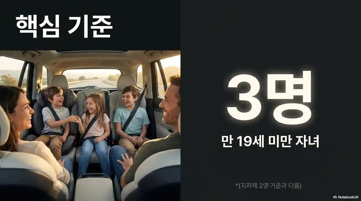다자녀 고속도로 통행료 할인 대상 기준인 만 19세 미만 자녀 3명 이상 가족 안내
