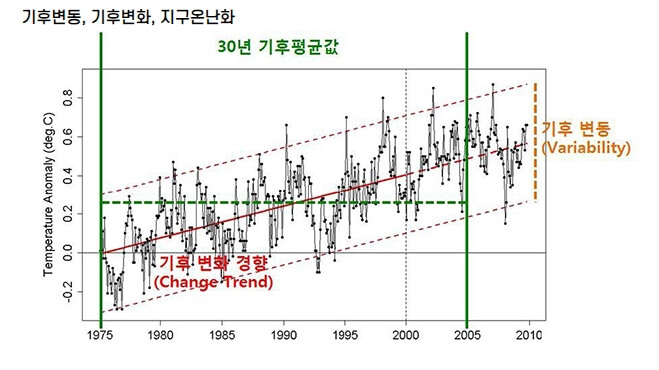 기후 변동이 생태계 다양성에 미친 영향