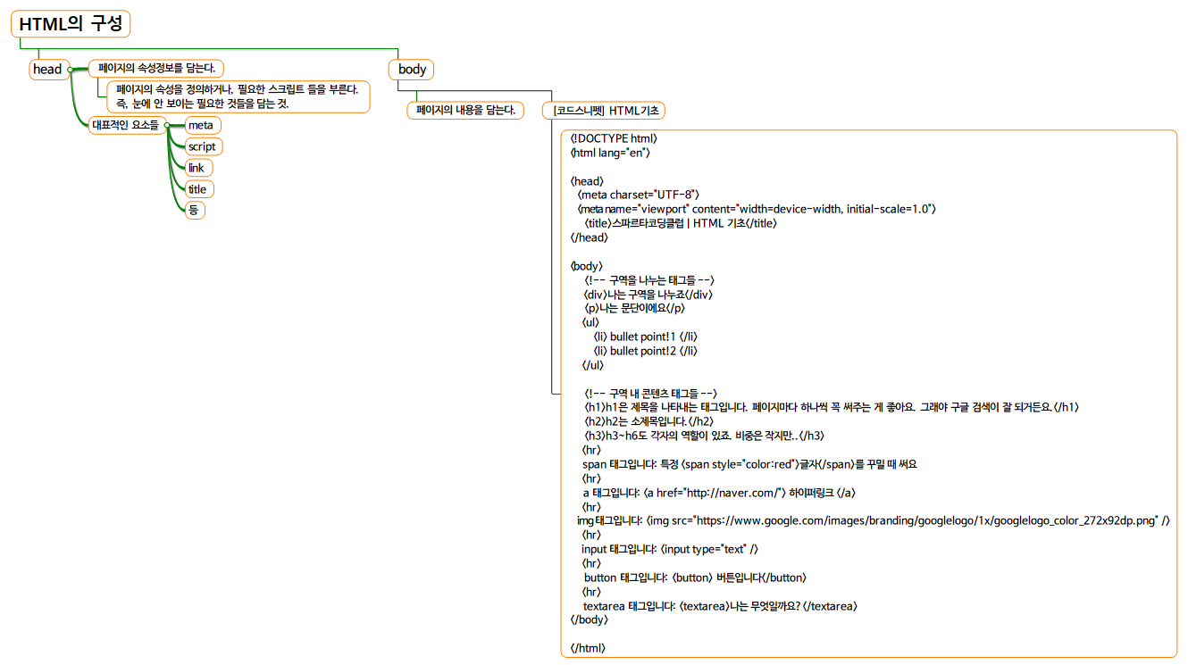 HTML의 구성은 head와 body로 되어있고 각각 무엇을 담는지 정리하고 있다.