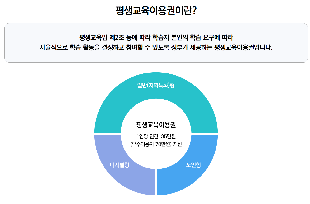 2025 평생교육이용권, 지원금액 얼마까지? 평생교육 강좌 더 많은 사람에게 열린다!