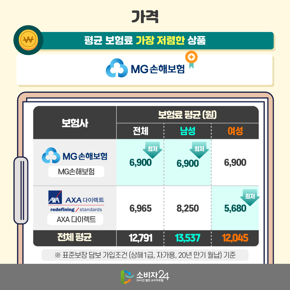 보험사별 할인 비교