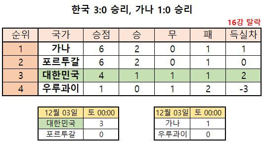 월드컵한국16강진출경우의수