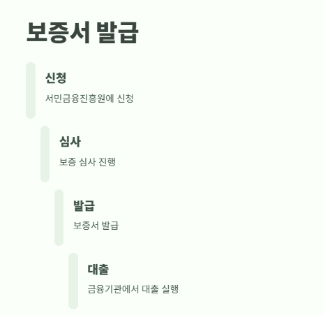 2025년 햇살론 대출자격 조건 쉽게 정리 12