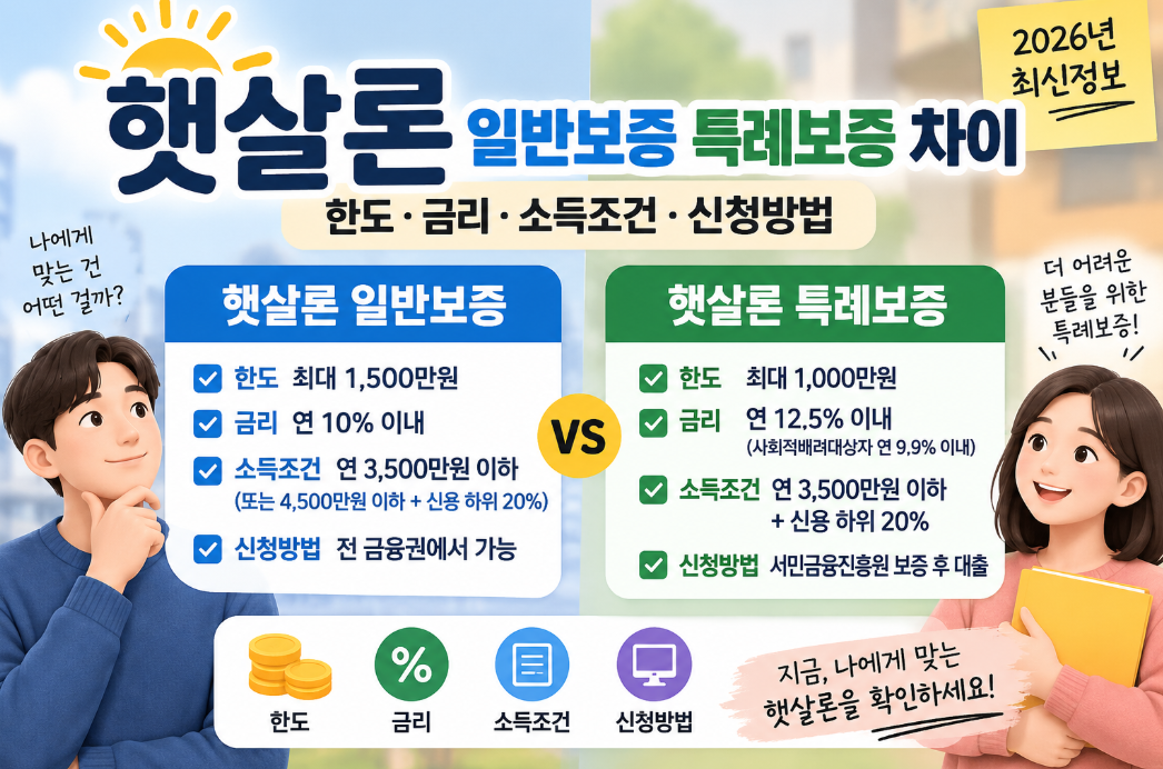 햇살론 일반보증 특례보증 차이|한도·금리·소득조건·신청방법