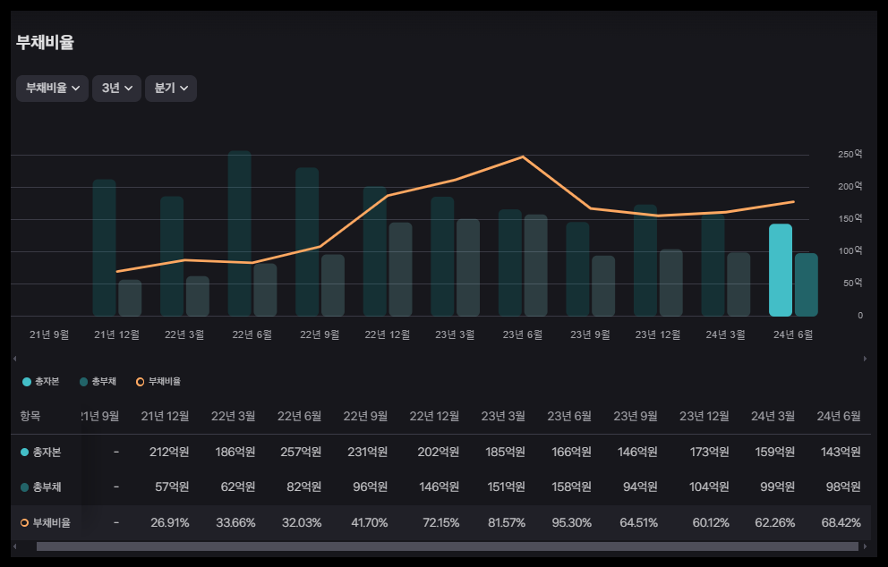 재무 상태 분석