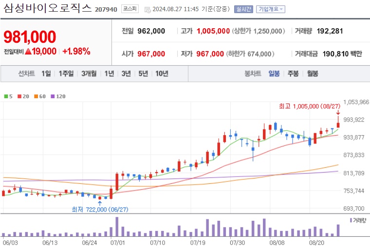삼성바이오로직스 주가 (0827)