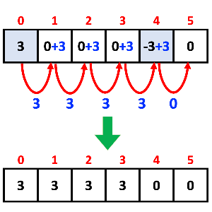 최종적으로 나온 것이 해당 범위에 1씩 더해준것과 같음