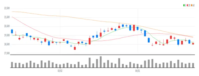 LG디스플레이 차트