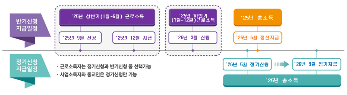 홈택스 근로장려금 반기신청&middot;지급제도 개요