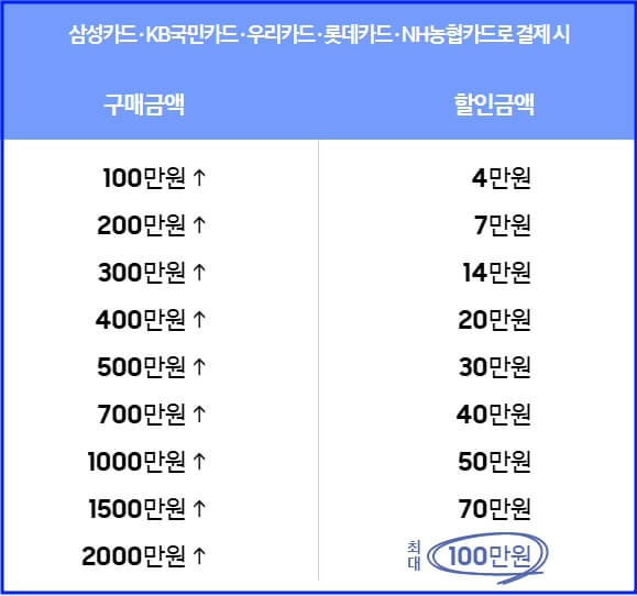구매 금액 별 할인금액 표