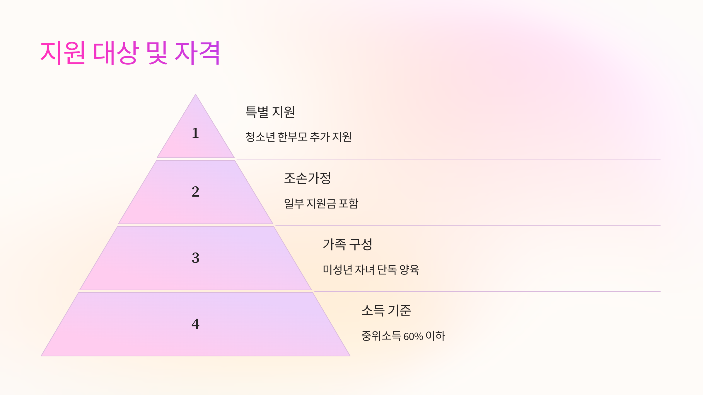 🎯 지원 대상 및 신청 자격