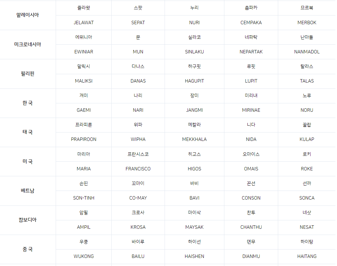 태풍 이름_출처 : 기상청