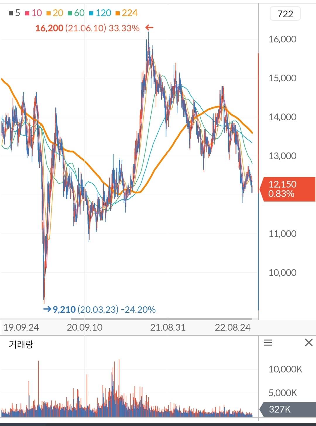 LG유플러스 주가 차트