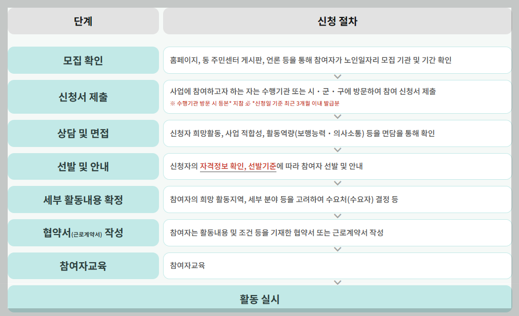 노인일자리 신청