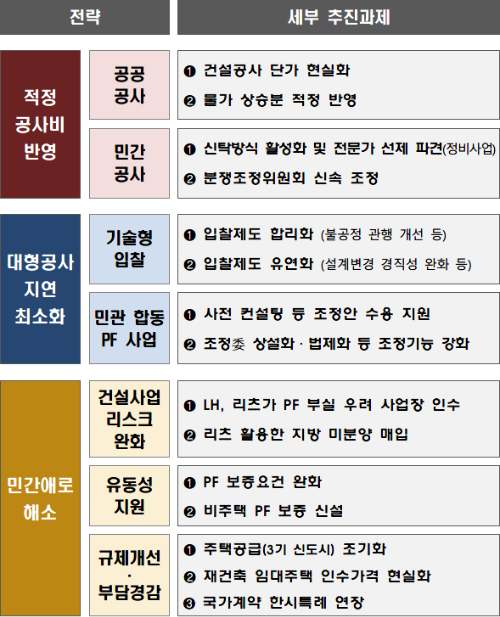 건설경기 회복 지원 방안