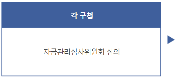 주민생활 안정자금 신청절차2