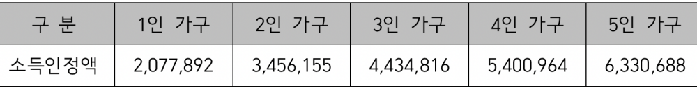 기준 중위소득 100% 금액
