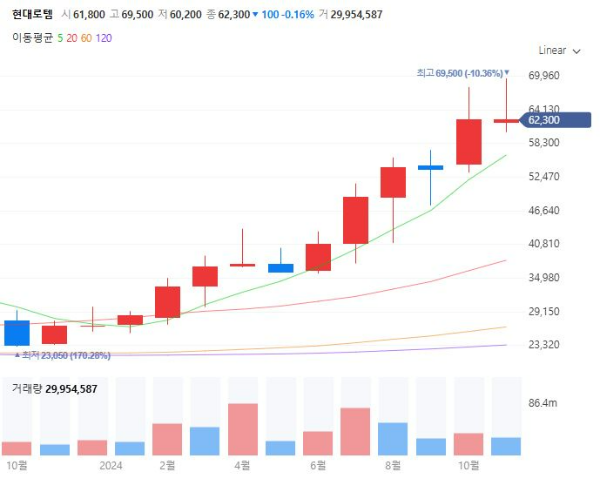 교통인프라관련주대장주수혜주TOP5_현대로템