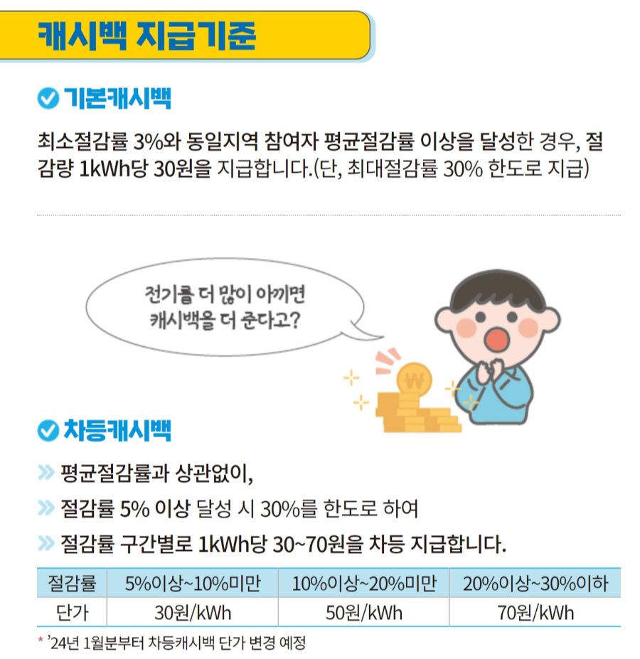 KEPCO 에너지 캐시백 지급기준