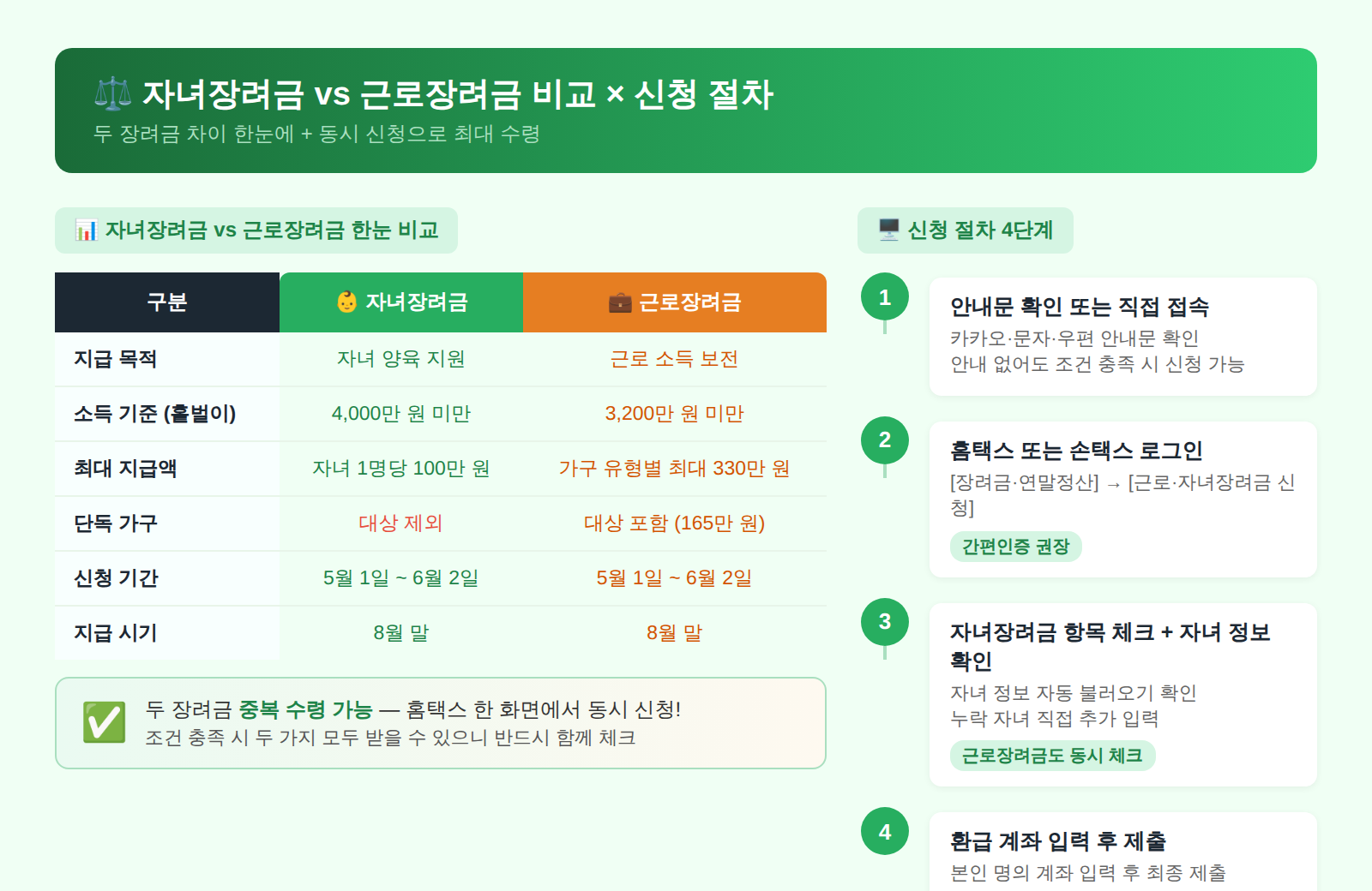 자녀장려금 근로장려금 비교 신청 절차