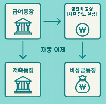 역할별 4개 통장 자동이체 흐름 구조 — 수입·생활비·저축·예비비