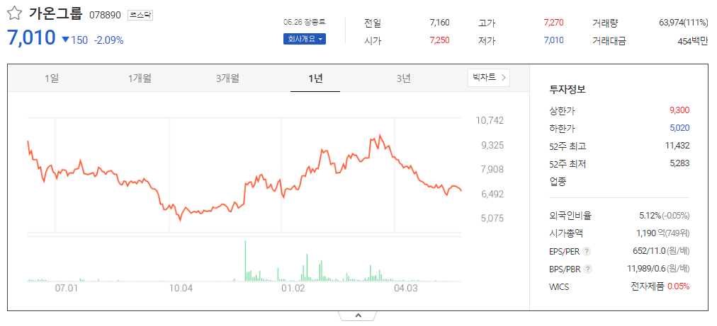 출처_다음증권_ 가온그룹│078890 _종목홈페이지