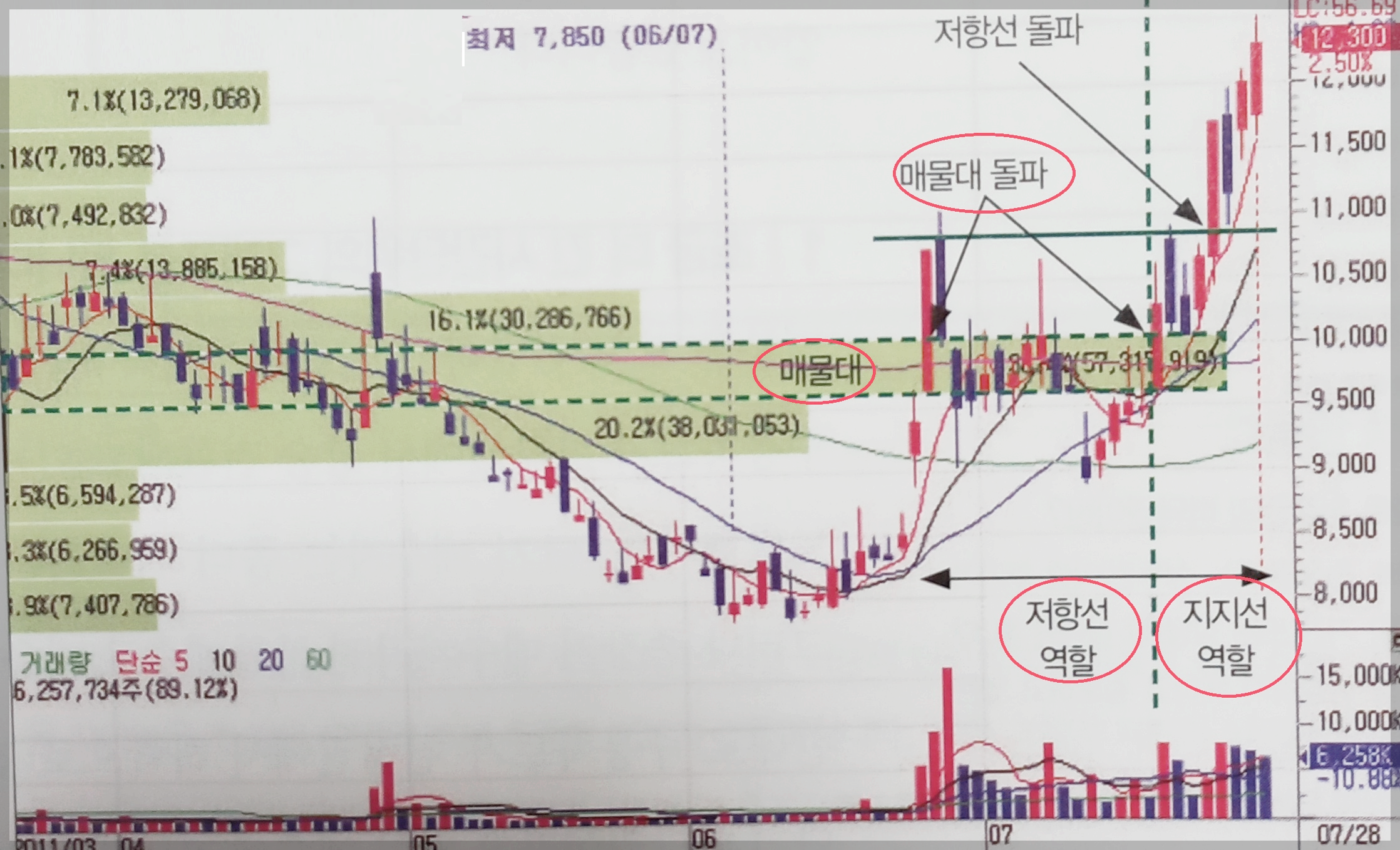 매물대 차트 분석 차트