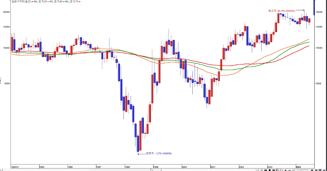GS건설 바닥차트