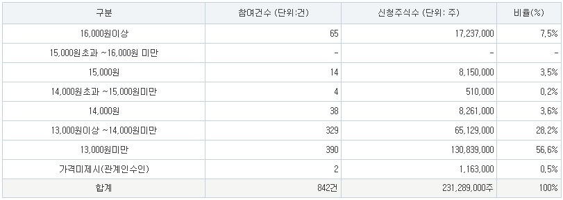 공모가