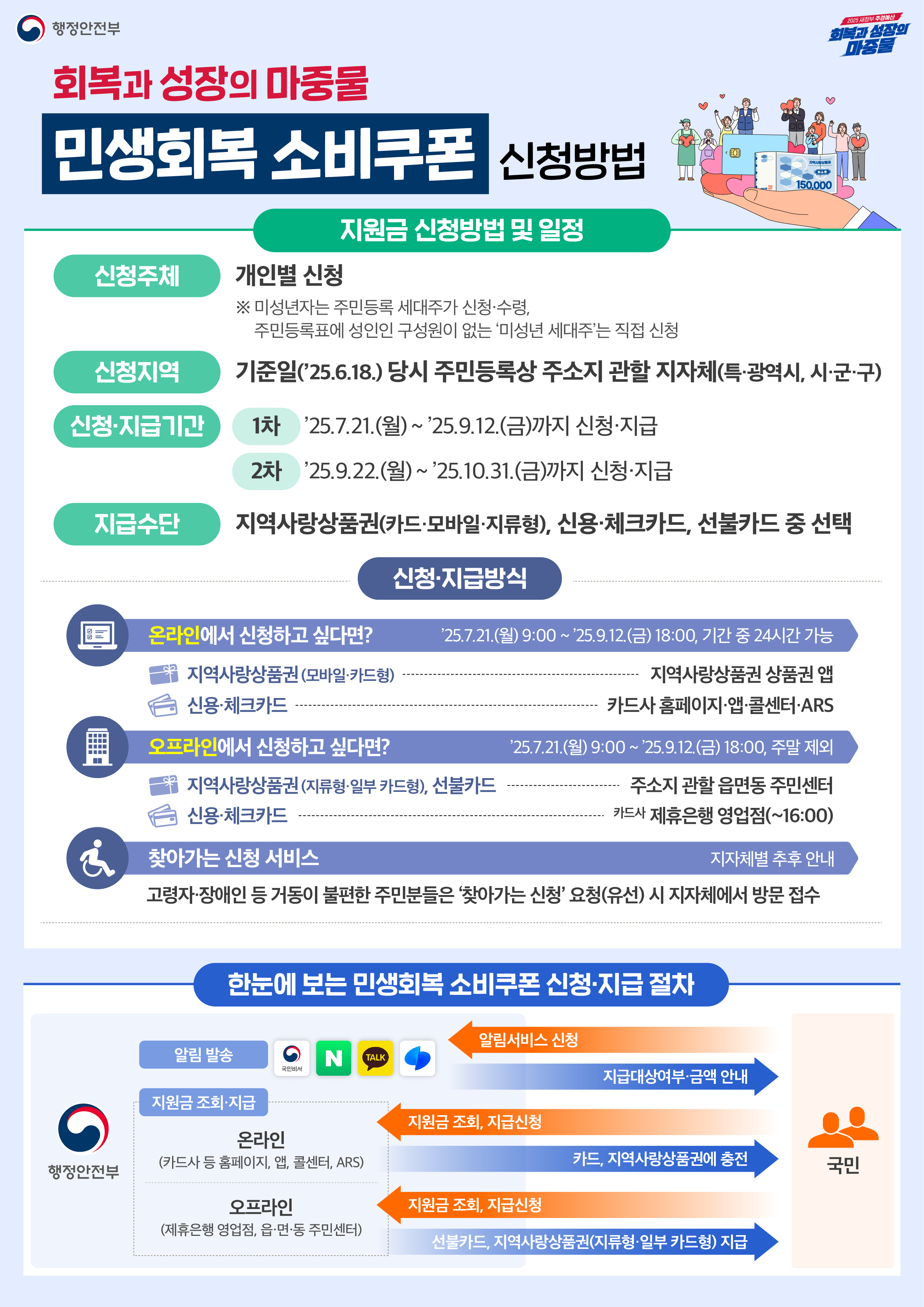 민생회복 소비쿠폰 신청방법