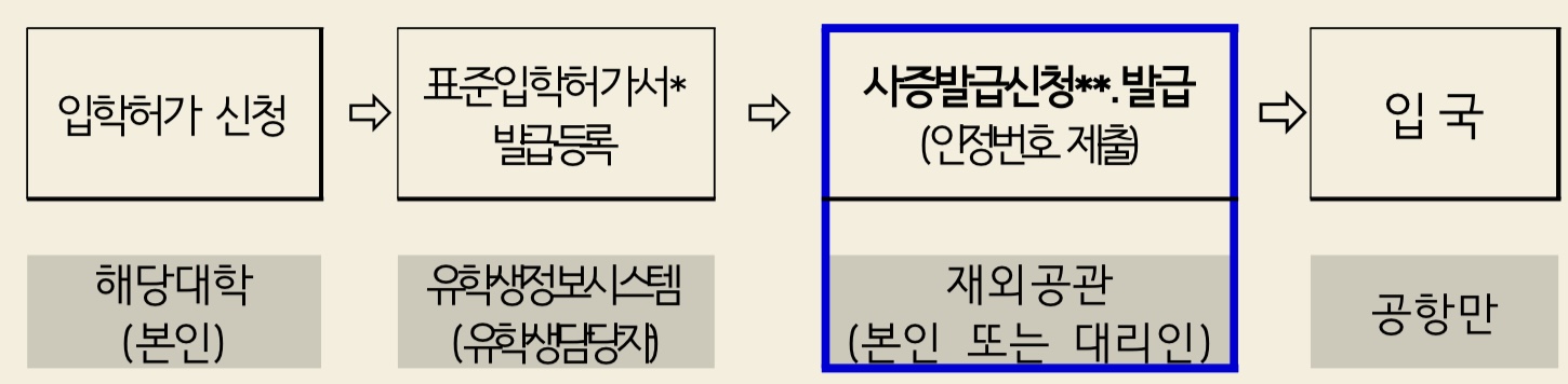 D-2 유학 비자 VISA 발급절차
