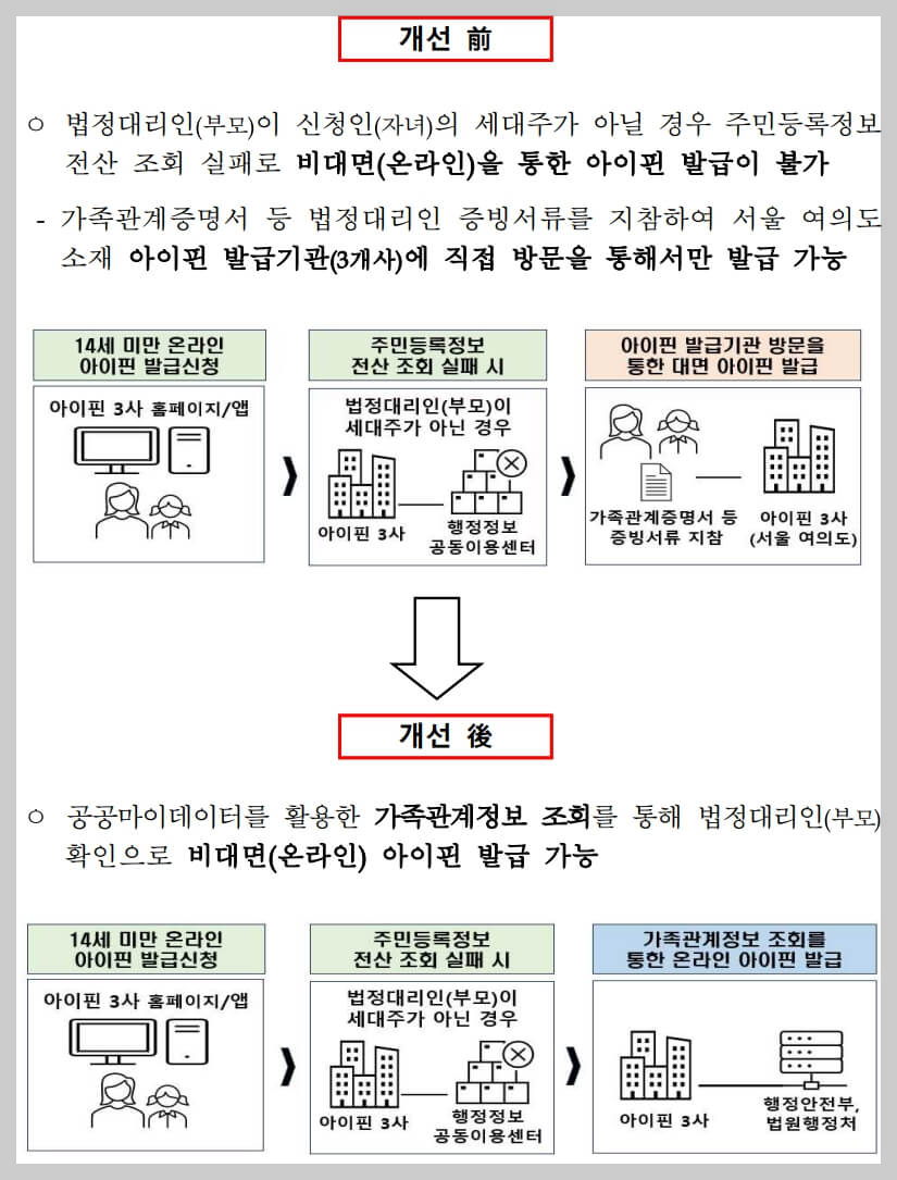 14세 미만 아동의 아이핀 온라인 발급 절차 총정리 (2024년 개선사항 안내) 🌐