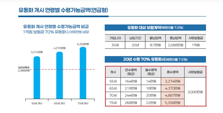 사망보험금 유동화 완전정리, 55세부터 연금으로 받기