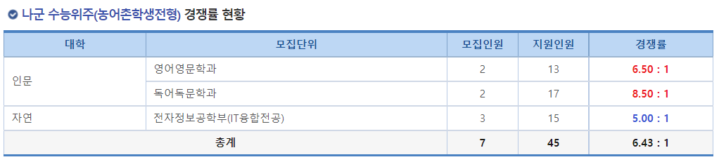 2023학년도 숭실대학교 정시 나군 수능위주(농어촌학생전형) 경쟁률 현황