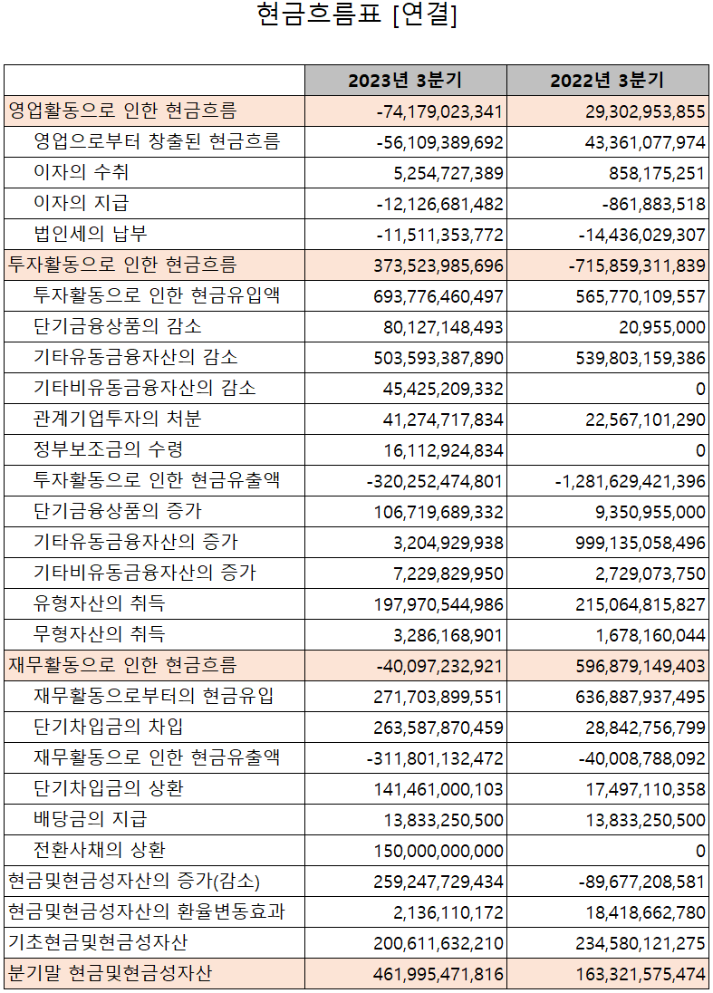 롯데에너지머티리얼즈 - 현금흐름표