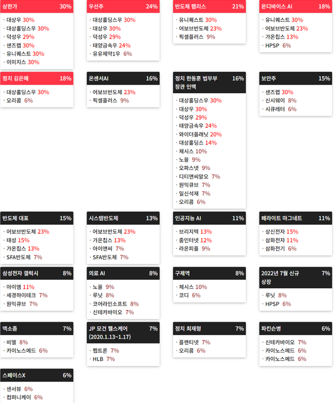 테마에 따른 종목 상승