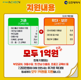 인천 아이드림 지원내용