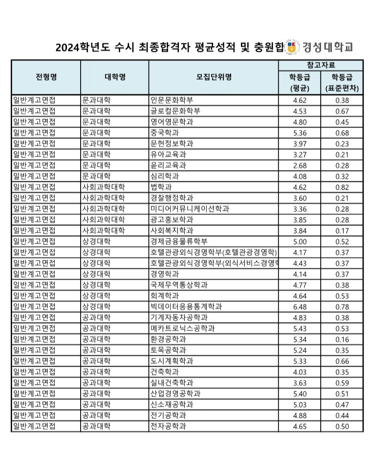2024 경성대 일반계고 면접전형 수시등급