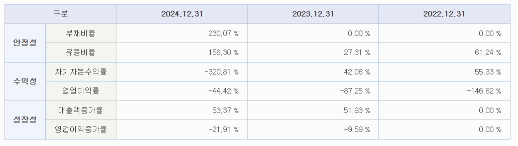 에스투더블유 재무비율