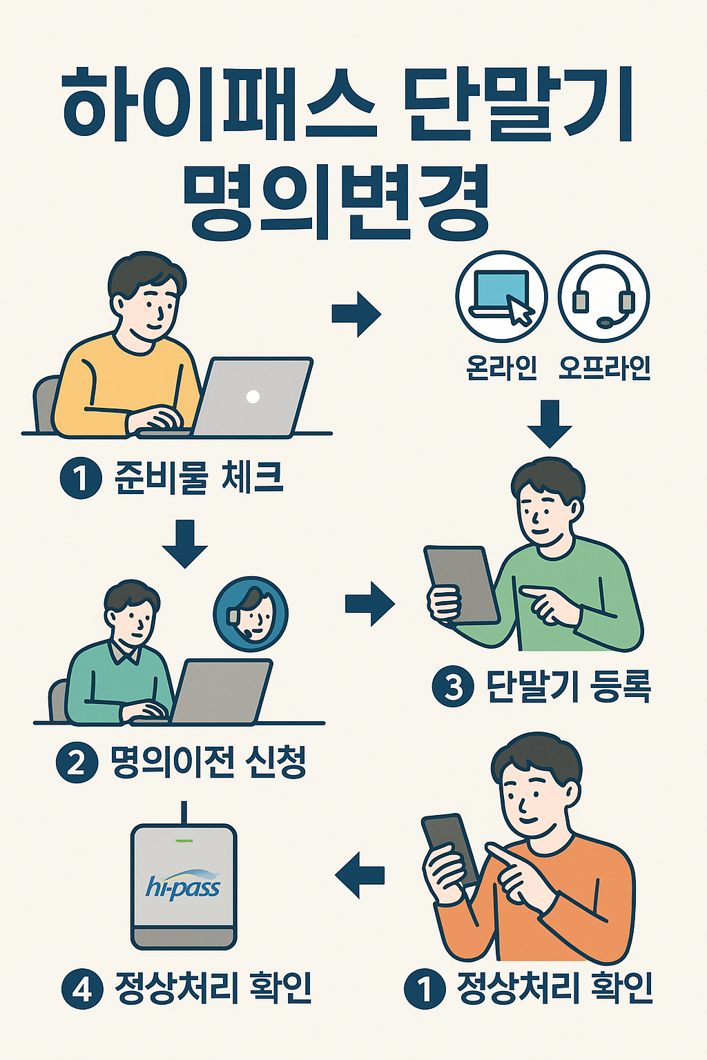 중고하이패스명의이전 프로세스